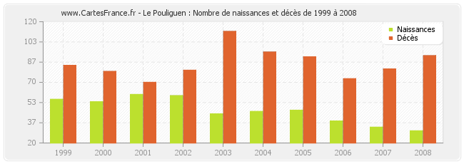 Le Pouliguen : Nombre de naissances et décès de 1999 à 2008
